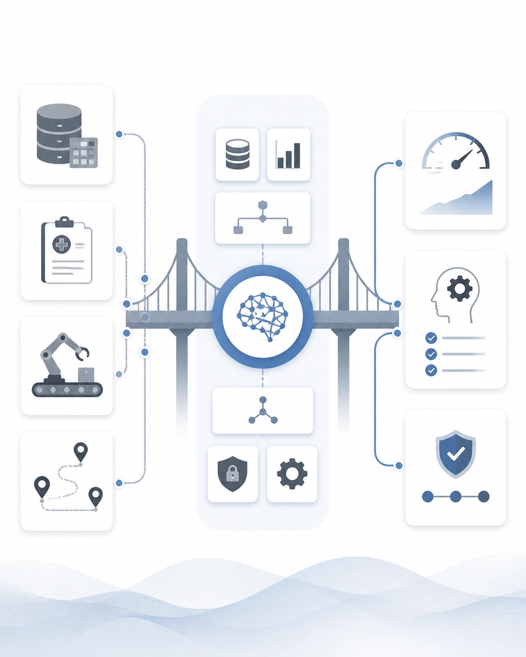 Custom AI integration bridge connecting enterprise systems to measurable business outcomes